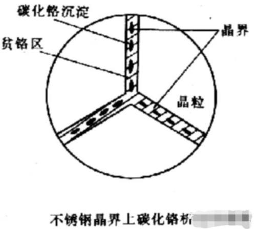 什么是晶间腐蚀