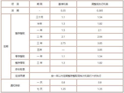 5年定期存款利率是多少