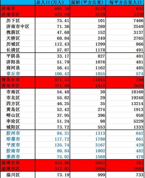 青岛有多大面积和人口