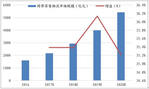 2023年快递行业前景