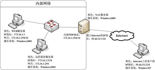 外网环境指什么