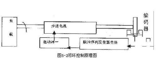开环闭环什么意思