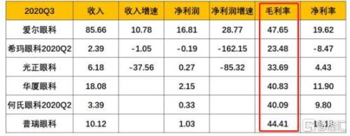 纯利润率和毛利润率的计算公式