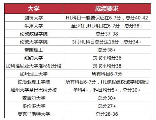 ib成绩全国国际学校排名