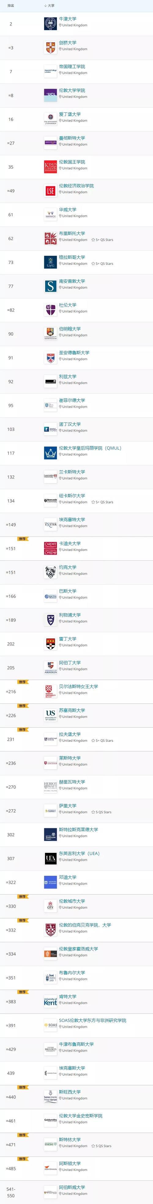 2024年qs世界大学排名完整版中文