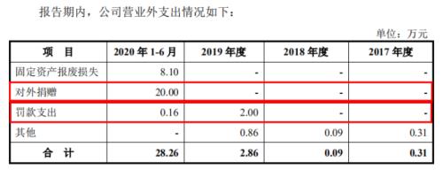 对外捐赠按成本还是售价