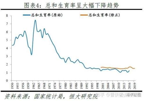 生育率1.3什么意思