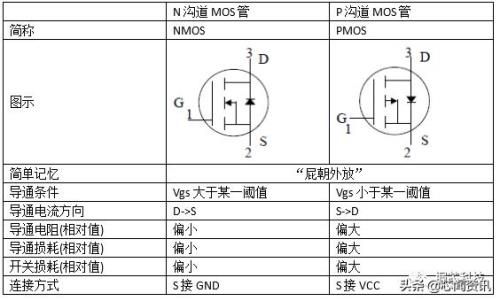 mos管与场效应管的区别