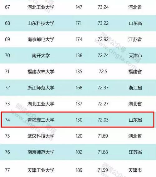 青岛理工大学世界排名