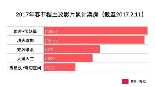 22年春节档票房排行