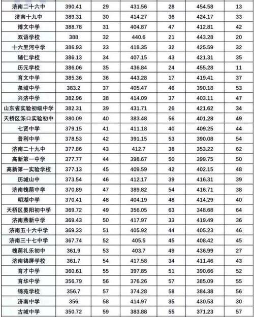 长清一中在济南排名