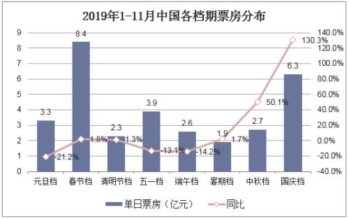 今年贺岁片票房排行榜