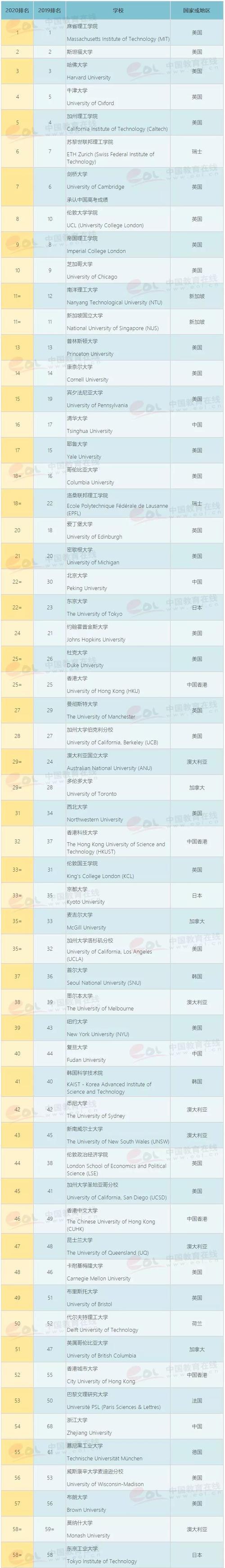esi世界大学排名top