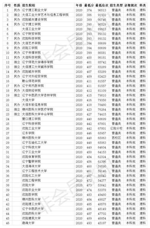 2020年辽宁文科本科招生人数