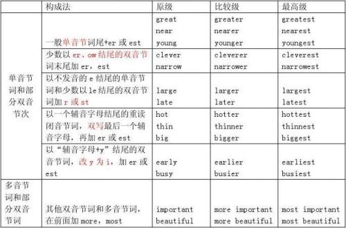 比较级和最高级的变化规则