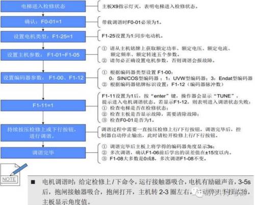 默纳克e52慢车能不能动