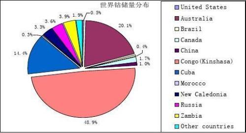 世界锂储量排名