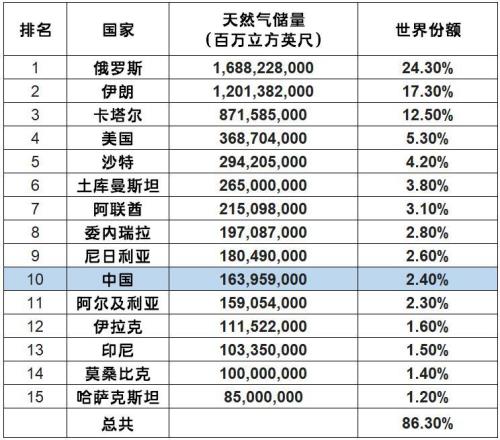 我国化石能源世界排名