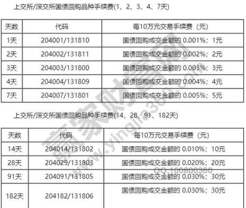 国债逆回购的手续费怎样算