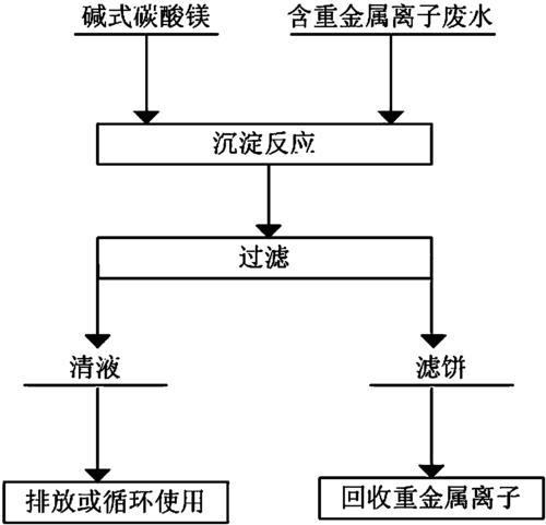 吸附法处理废水的优缺点