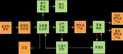废塑料炼油的原理