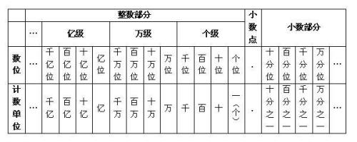 世界最大的计数单位是什么