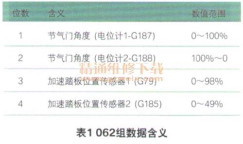 发动机数据流正常范围