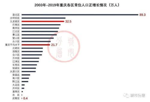 重庆市区常住人口