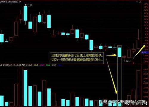 地量见地价是什么意思