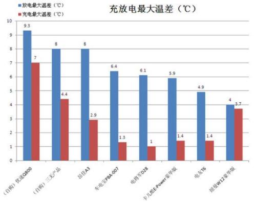 大温差和小温差区别