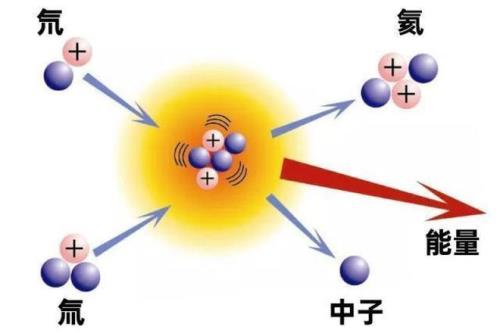 核聚变的原料储量是多少