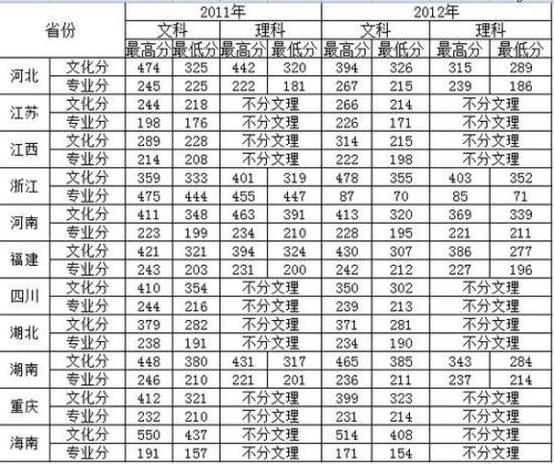 1983年四川高考本科录取线