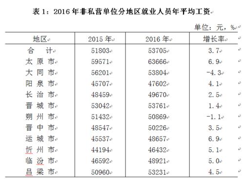 山西各市人均收入排名