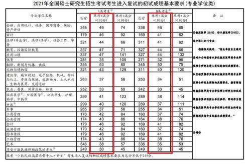 考研2023艺术类国家线会降吗