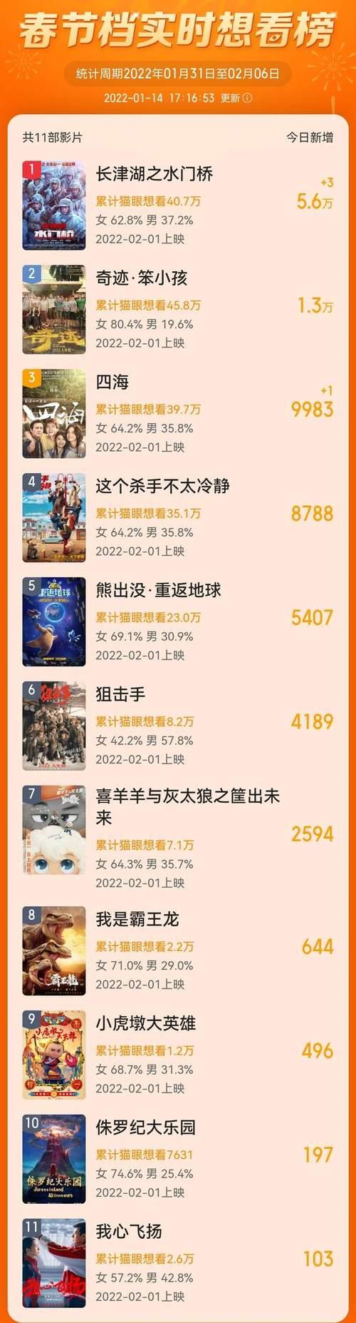 贺岁片排行榜前十名2022票房