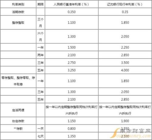 辽沈银行灵动存还能存吗
