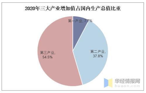 增加值计算