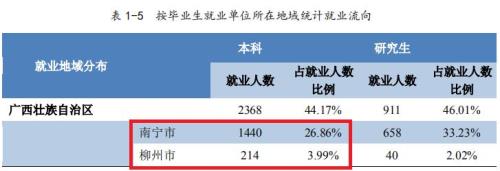 广西职校就业率排名