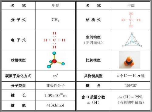 甲烷别称
