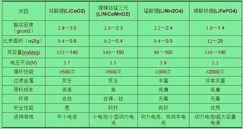 铁锂最高与最低电压