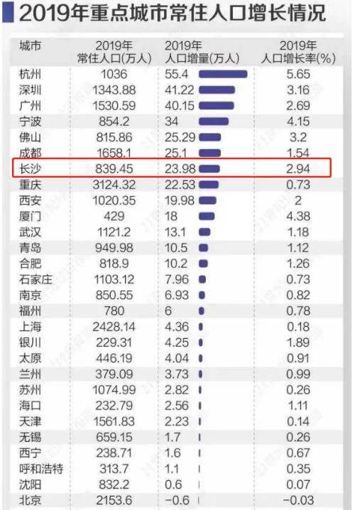 长沙有多少常住人口