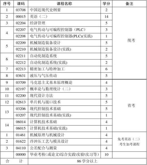 自动化专业有哪些专业课
