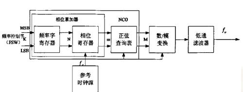 DDS是什么意思