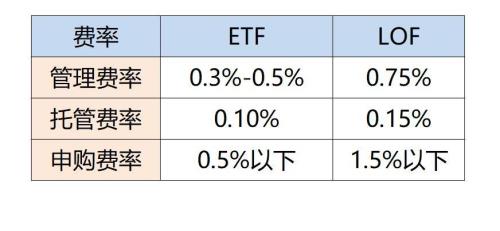 ETF和LOF有哪些异同点