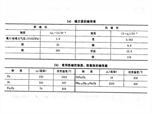 金属导磁率排名