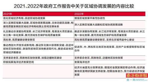 重点区域协调发展战略有哪些