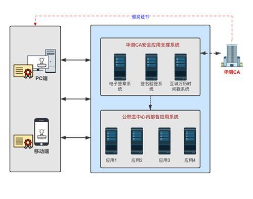 华测ca密码是什么