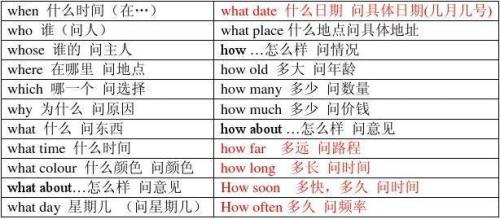 英语问句开头常用的单词及回答