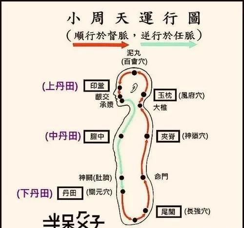 如何练习小周天功法