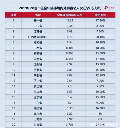 2019云南旅游人次排名